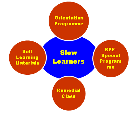 Special Programmes for advanced learners & slow learners | The American  College